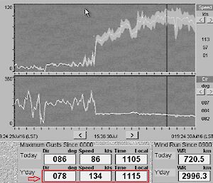 A snap shot of the weather screen showing a line graph as well as the record wind speed in the centre of the red box at the bottom.