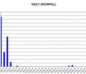 Graph showing April snowfall