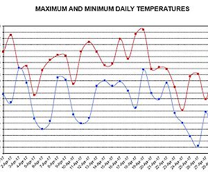 Graph showing April temperatures