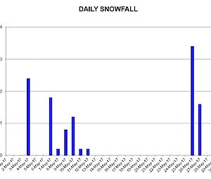 Graph showing May snowfall
