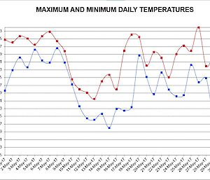 graph of maximum and minimum temperatures