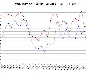 graph of maximum and minimum temperatures