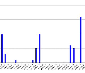 A chart showing snowfall — equivalent mm of rain.