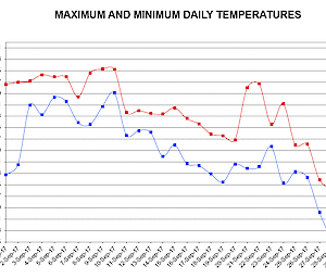 A chart showing the temperatures throughout September.