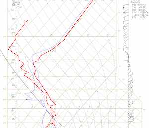 Graph showing elevation versus temperature, dew point temperature, and wind speed and direction