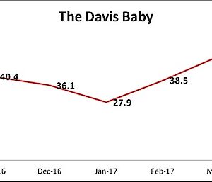 Graph of the weight changes of the 17 winterers as a group since their first medical in November last year (it shows a dip in summer and a rise as winter approaches).