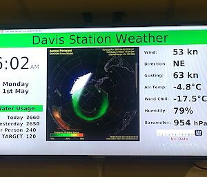 A snapshot of the weather data on station from the mess computer screen. Winds are 53 knots, gusting to 63 knots. Temperature is −4.8 degrees but −17.5 including windchill.