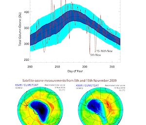Graph of Dobson data from 2009. The very low readings in November relate to the annual spring breakup of the Antarctic ozone hole, clearly visible on the satellite images as a blue tongue under NZ. (Data provided by Matt Tully, BoM)
