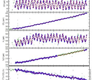 Panel plot of greenhouse gases and related tracers from air samples collected at Macquarie Island since 1990.