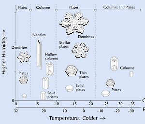 A picture of the snow crystal diagram