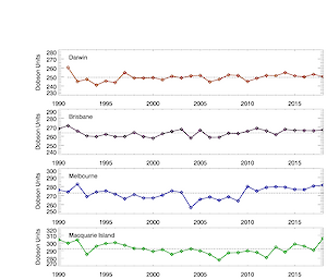 Graphs showing ozone levels for Autumn determined by Dobson spectrophotometer for several Australian localities including Macquarie Island