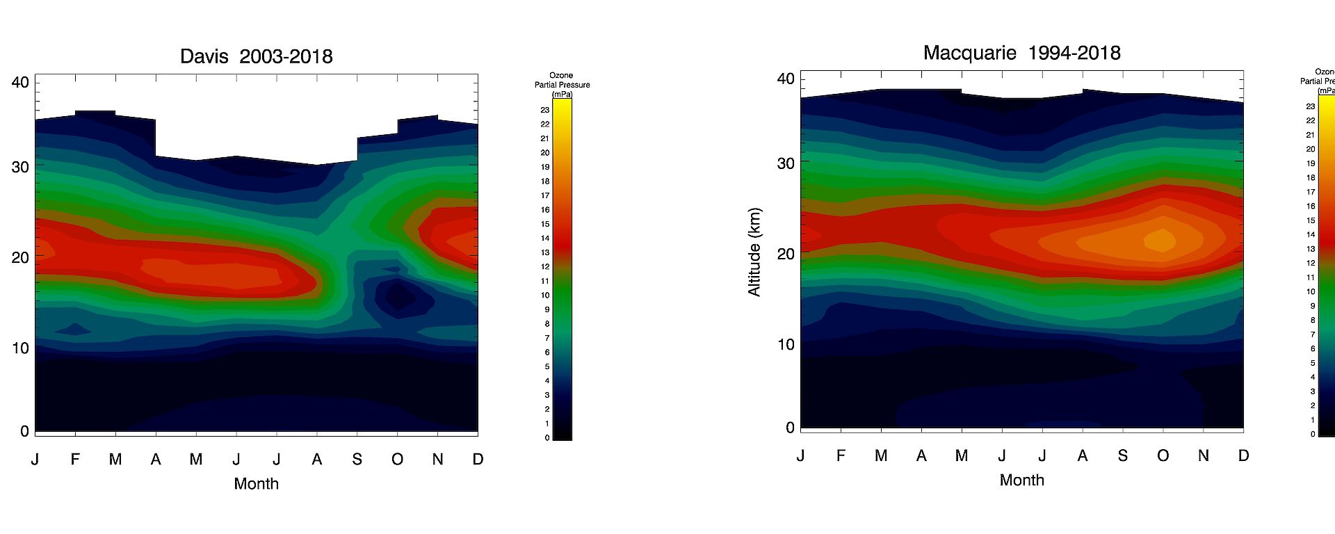 Graphs showing the ozone hole formation above Davis in the spring compared to the more consistent ozone levels above Macquarie Island year round