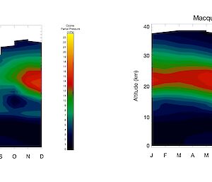 Graphs showing the ozone hole formation above Davis in the spring compared to the more consistent ozone levels above Macquarie Island year round