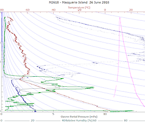 Processed ozone sonde data -showing the vertical profile through the atmosphere