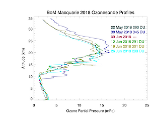 Combined vertical ozone profiles through the atmosphere above Macquarie Island