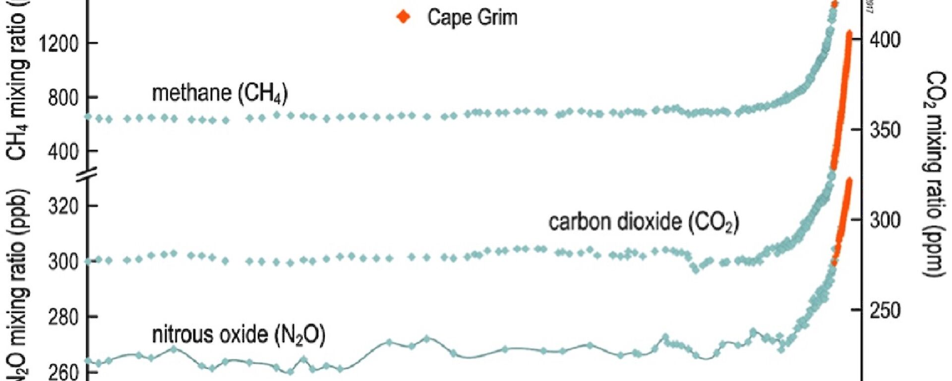 The 2000 year greenhouse gas records from Cape Grim and Antarctic sites highlight the human imprint on the atmosphere since ~1800 AD. The earlier “pre-industrial” period reveals smaller but significant variations in greenhouse gas concentrations — they provide important information about natural exchange processes involving the atmosphere and linked reservoirs, such as the oceans and terrestrial ecosystems