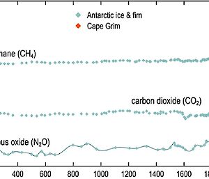 The 2000 year greenhouse gas records from Cape Grim and Antarctic sites highlight the human imprint on the atmosphere since ~1800 AD. The earlier “pre-industrial” period reveals smaller but significant variations in greenhouse gas concentrations — they provide important information about natural exchange processes involving the atmosphere and linked reservoirs, such as the oceans and terrestrial ecosystems