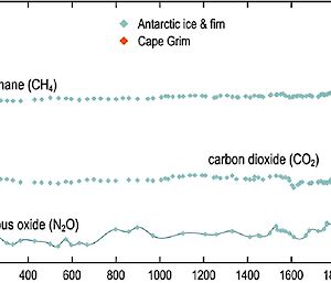 The 2000 year greenhouse gas records from Cape Grim and Antarctic sites highlight the human imprint on the atmosphere since ~1800 AD. The earlier “pre-industrial” period reveals smaller but significant variations in greenhouse gas concentrations — they provide important information about natural exchange processes involving the atmosphere and linked reservoirs, such as the oceans and terrestrial ecosystems