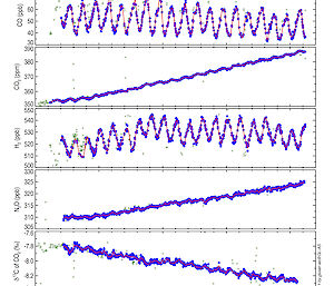 CSIRO, GASLAB data from Macquarie Island, From 1990 – 2015 — Air Samples are examined for ozone-depleting and greenhouse gases — note the trend of increasing carbon dioxide — CH4 = methane, CO = carbon monoxide, CO2 = carbon dioxide, H2 = hydrogen, N2O = nitrogen oxide, 13C = carbon 13 isotope, 18O = oxygen 18 isotope