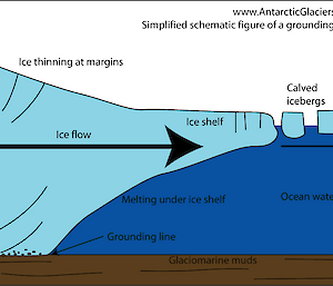 Simplified schematic of the grounding line