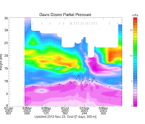 Summary of ozone partial pressure as a function of height and time obtained from ozonesonde measurements at Davis, 2003.