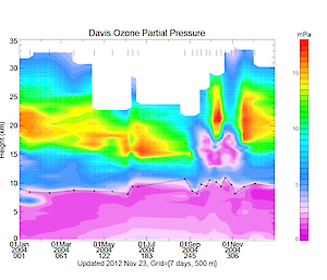 Summary of ozone partial pressure as a function of height and time obtained from ozonesonde measurements at Davis, 2004.