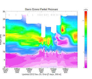 Summary of ozone partial pressure as a function of height and time obtained from ozonesonde measurements at Davis, 2005.