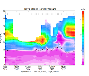 Summary of ozone partial pressure as a function of height and time obtained from ozonesonde measurements at Davis, 2006.