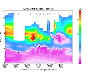 Summary of ozone partial pressure as a function of height and time obtained from ozonesonde measurements at Davis, 2007.