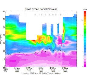 Summary of ozone partial pressure as a function of height and time obtained from ozonesonde measurements at Davis.