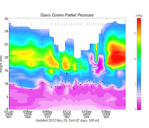 Summary of ozone partial pressure as a function of height and time obtained from ozonesonde measurements at Davis, 2009.