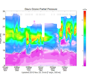 Summary of ozone partial pressure as a function of height and time obtained from ozonesonde measurements at Davis.