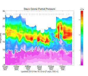Summary of ozone partial pressure as a function of height and time obtained from ozonesonde measurements at Davis, 2012.