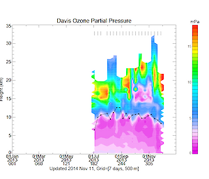Summary of ozone partial pressure as a function of height and time obtained from ozonesonde measurements at Davis, 2013.