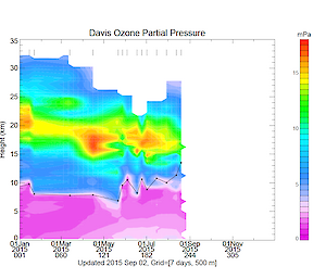 Summary of ozone partial pressure as a function of height and time obtained from ozonesonde measurements at Davis, 2015.