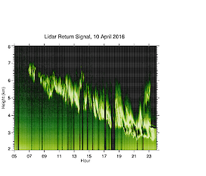 This graphic shows clouds recorded over Macquarie Island by the Australian Antarctic Division lidar on 10 April 2016. The cloud base descends from 6km altitude to 2.5km altitude throughout the day. Black vertical stripes indicate missing data due to lower-level clouds.