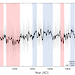 Graphic showing annual rainfall variability in the Williams River catchment over the past 1000 years, based on sea-salt data from Law Dome ice cores. Red and blue bands highlight predominantly dry and wet periods, respectively.