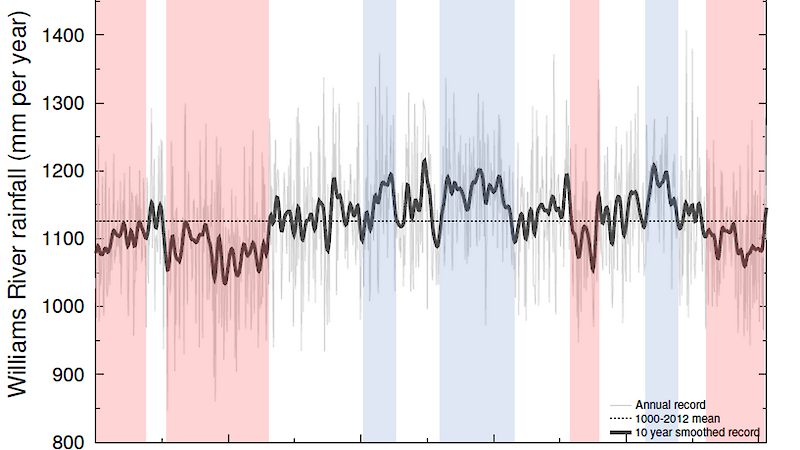 Graphic showing annual rainfall variability in the Williams River catchment over the past 1000 years, based on sea-salt data from Law Dome ice cores. Red and blue bands highlight predominantly dry and wet periods, respectively.