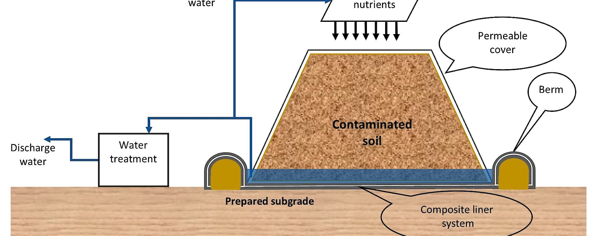 A schematic showing how a biopile works.