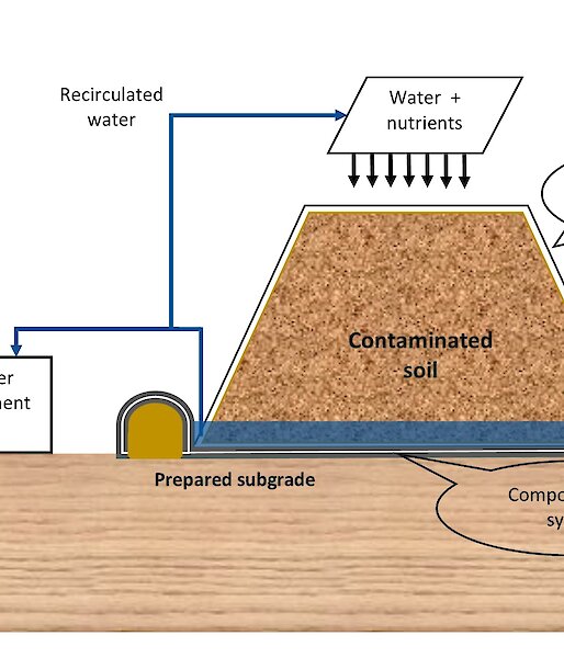 A schematic showing how a biopile works.