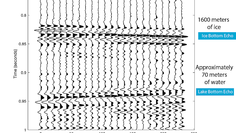 An example of seismic data showing the presence of a subglacial lake beneath the Totten Glacier.