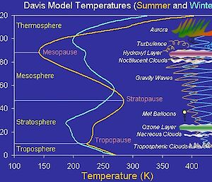 A diagram showing that temperature changes with height.