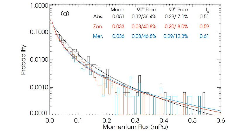 A graph showing momentum flux and probability.