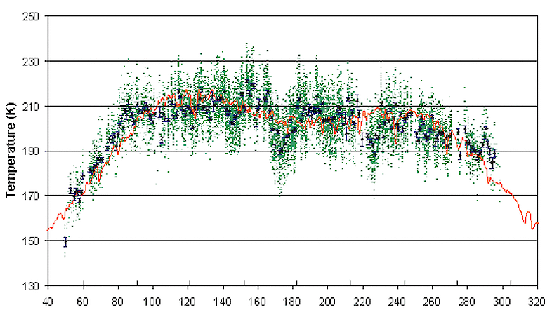 Graph depicting the hydroxyl layer temperatures during 1998.