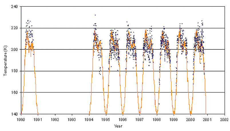 Daily average Hydroxyl layer temperatures from 1990 to 2000