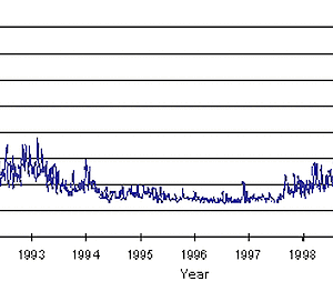 Solar flux, as measured using the F10.7 parameter, from 1990 to 2000