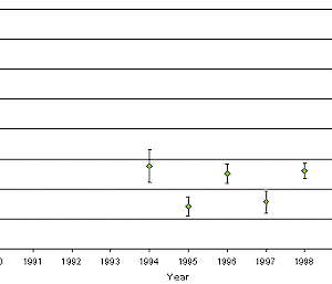 Graph depicting trends in winter-mean temperatures between 1990 and 2000