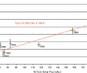 Effect of solar flux on winter-mean hydroxyl layer temperatures