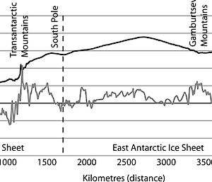 A graphic showing how the West Antarctic ice sheet is attached to bedrock below sea level.