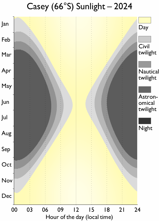 Casey sunlight graph, showing very short days in the middle of the year